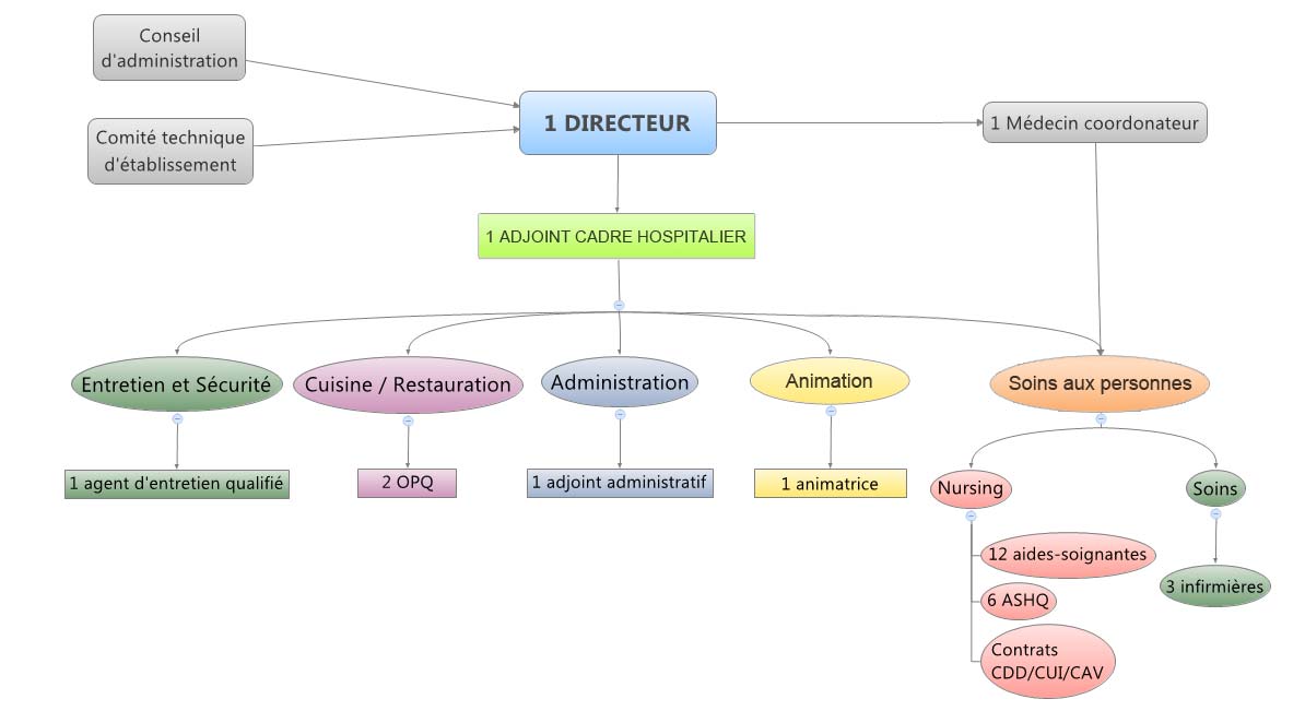 Organigramme de l'EHPAD de Salers